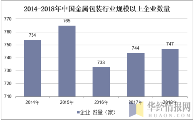 中国包装企业数量