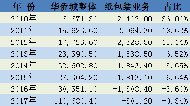 纸包装占比