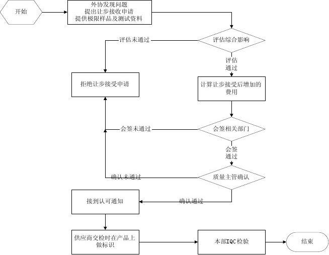 包装材料采购控制