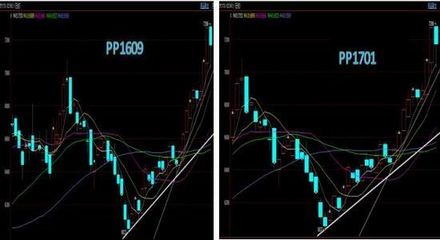 期货pp1705什么意思